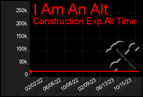 Total Graph of I Am An Alt