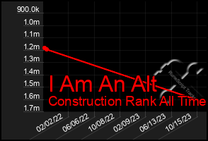 Total Graph of I Am An Alt