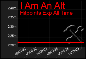 Total Graph of I Am An Alt