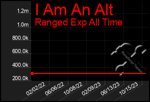 Total Graph of I Am An Alt