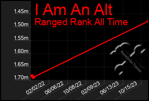 Total Graph of I Am An Alt