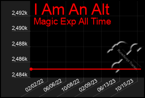 Total Graph of I Am An Alt