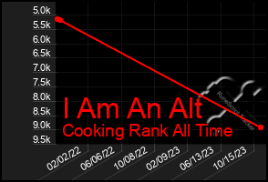 Total Graph of I Am An Alt