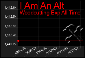 Total Graph of I Am An Alt