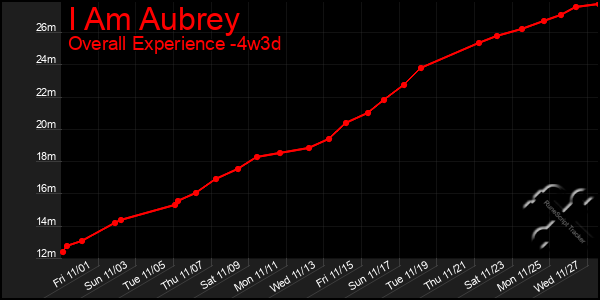 Last 31 Days Graph of I Am Aubrey