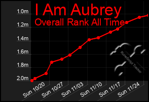 Total Graph of I Am Aubrey