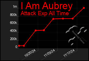 Total Graph of I Am Aubrey