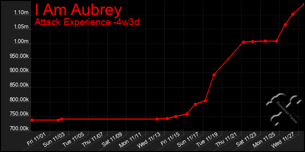 Last 31 Days Graph of I Am Aubrey