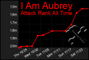 Total Graph of I Am Aubrey