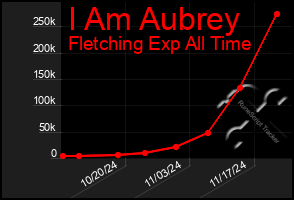 Total Graph of I Am Aubrey