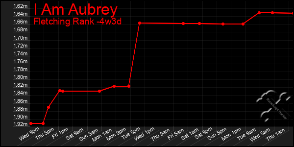 Last 31 Days Graph of I Am Aubrey