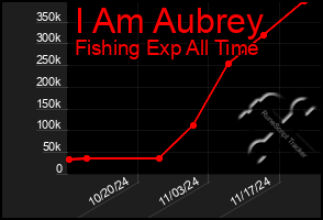 Total Graph of I Am Aubrey