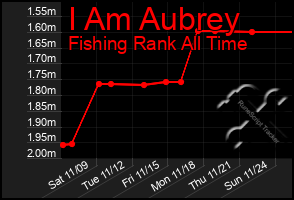 Total Graph of I Am Aubrey