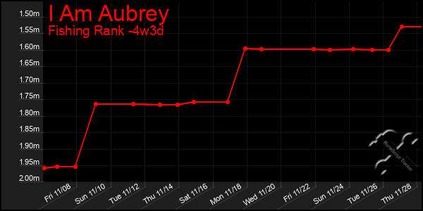 Last 31 Days Graph of I Am Aubrey