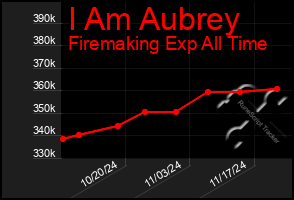 Total Graph of I Am Aubrey