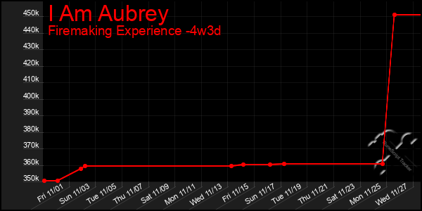 Last 31 Days Graph of I Am Aubrey