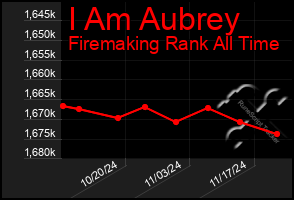 Total Graph of I Am Aubrey