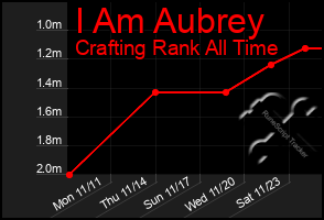 Total Graph of I Am Aubrey