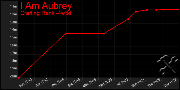 Last 31 Days Graph of I Am Aubrey