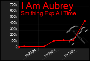 Total Graph of I Am Aubrey