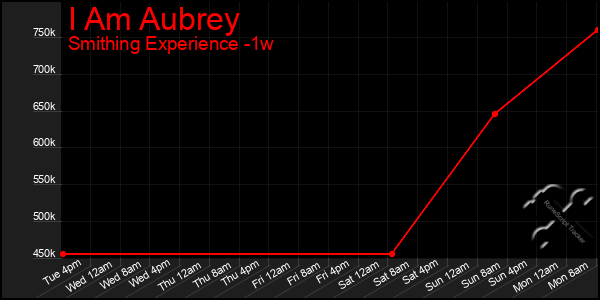 Last 7 Days Graph of I Am Aubrey