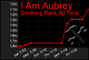 Total Graph of I Am Aubrey