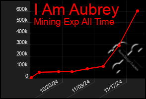 Total Graph of I Am Aubrey