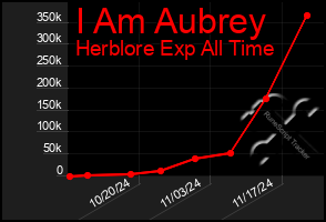 Total Graph of I Am Aubrey