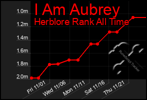 Total Graph of I Am Aubrey