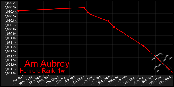 Last 7 Days Graph of I Am Aubrey