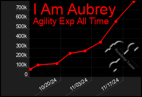 Total Graph of I Am Aubrey