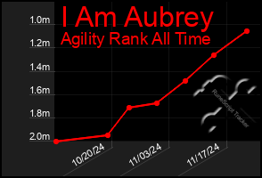 Total Graph of I Am Aubrey