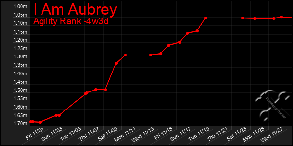 Last 31 Days Graph of I Am Aubrey