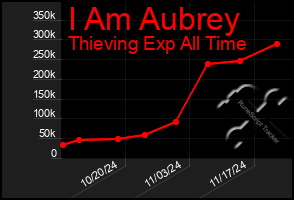 Total Graph of I Am Aubrey