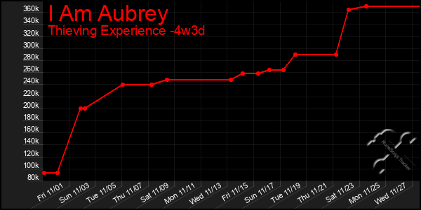 Last 31 Days Graph of I Am Aubrey