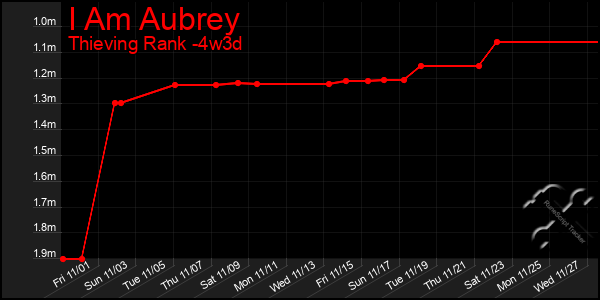 Last 31 Days Graph of I Am Aubrey