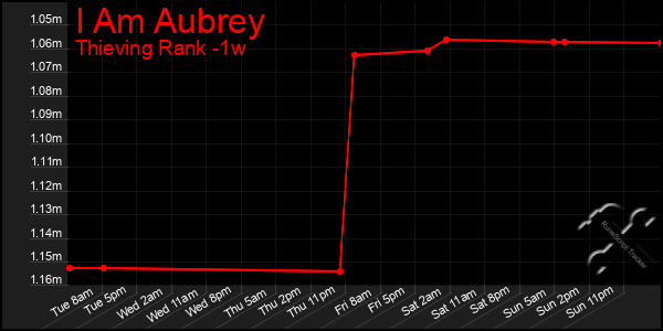 Last 7 Days Graph of I Am Aubrey