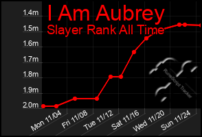 Total Graph of I Am Aubrey