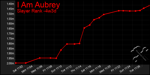 Last 31 Days Graph of I Am Aubrey