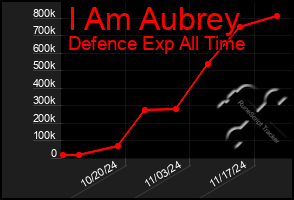 Total Graph of I Am Aubrey