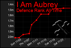 Total Graph of I Am Aubrey