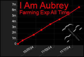 Total Graph of I Am Aubrey