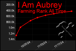 Total Graph of I Am Aubrey