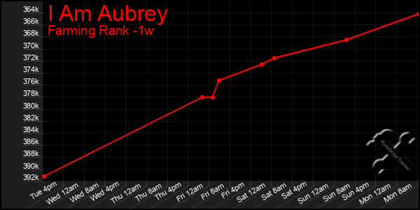 Last 7 Days Graph of I Am Aubrey