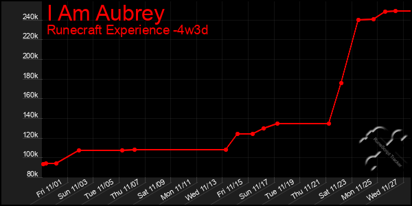 Last 31 Days Graph of I Am Aubrey