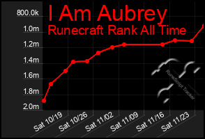 Total Graph of I Am Aubrey