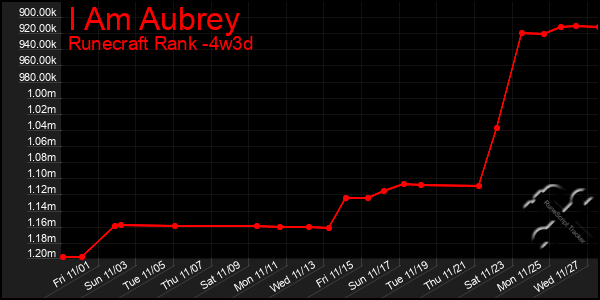 Last 31 Days Graph of I Am Aubrey