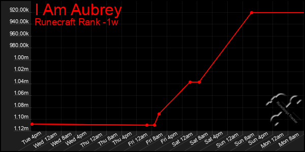 Last 7 Days Graph of I Am Aubrey