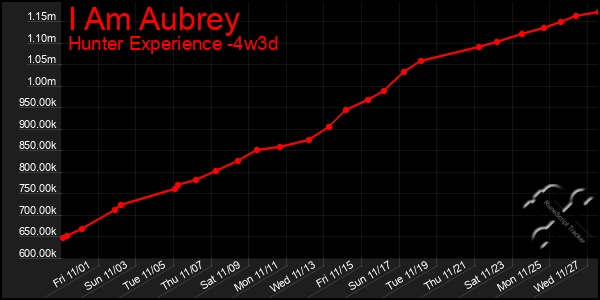 Last 31 Days Graph of I Am Aubrey