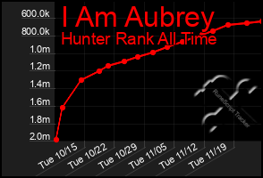 Total Graph of I Am Aubrey